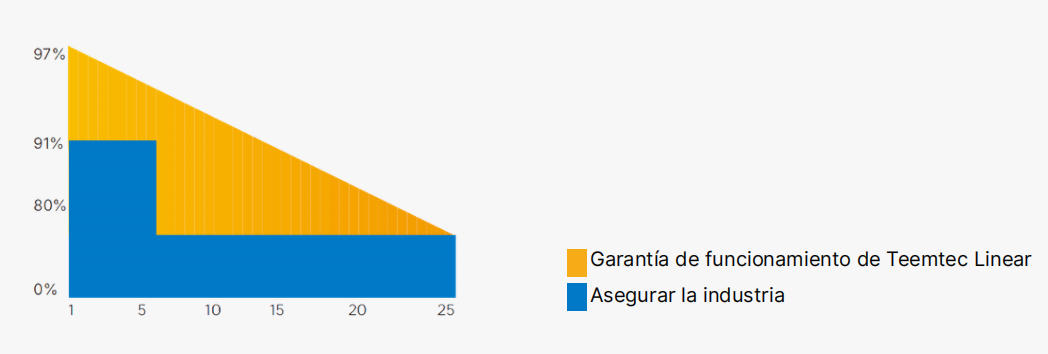 Tipo N Bifacial Corte Medio