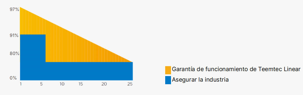 Tipo N Corte Medio