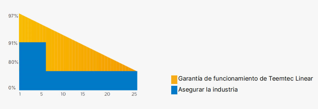 Tipo N Bifacial Corte Medio
